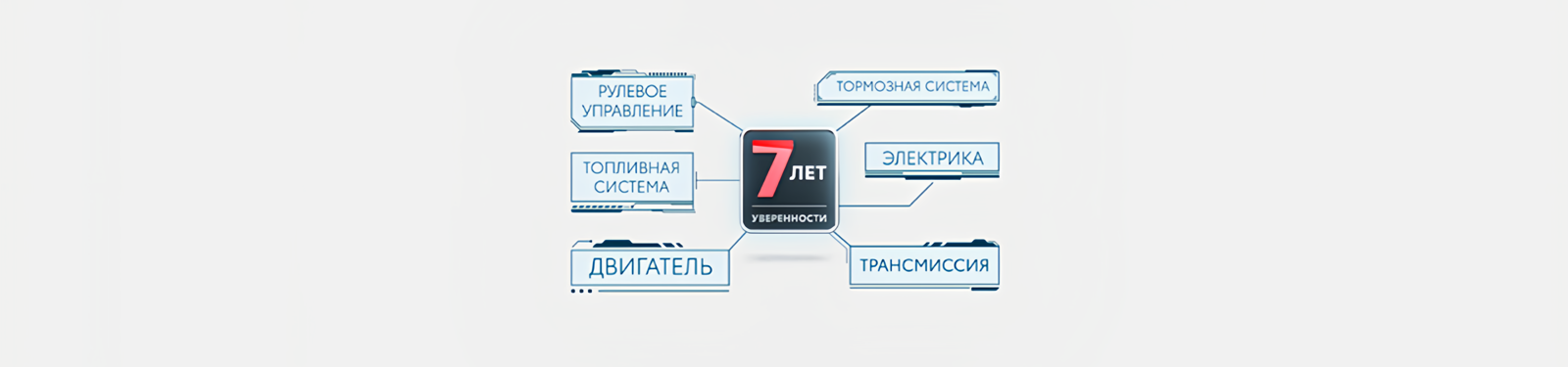 Изображение на странице Программа постгарантийной поддержки «7 лет уверенности» Тойота Центр Пенза